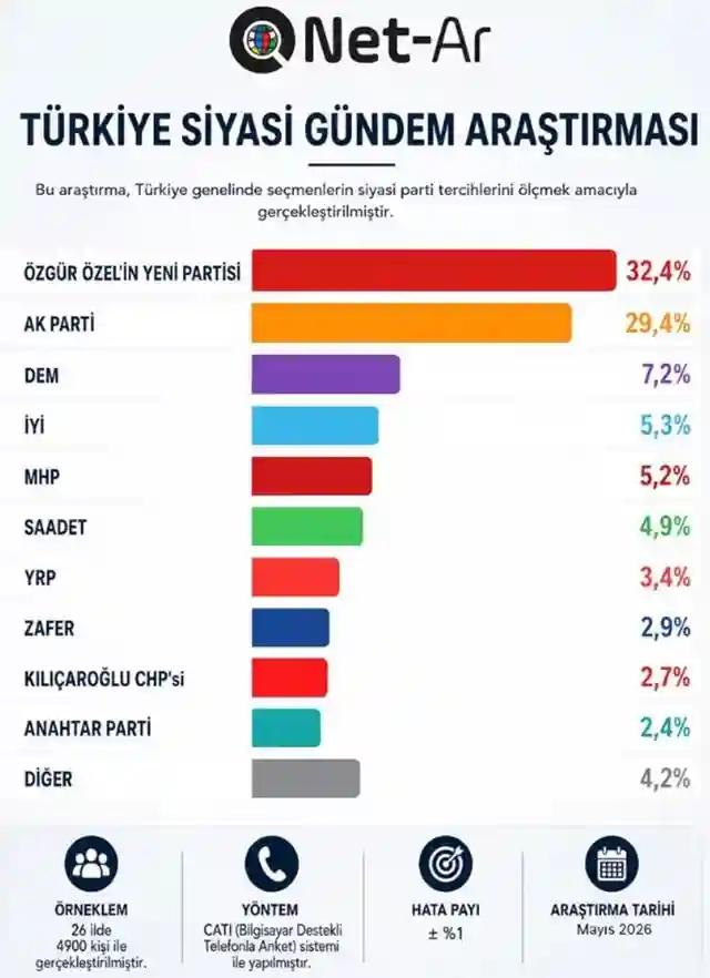 NET-AR Araştırma, olası seçim senaryolarında partilerin oy oranlarını açıkladı