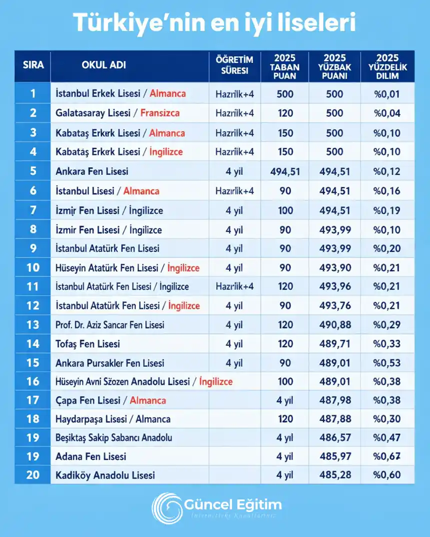2025 taban puan ve yüzdelik dilimlere göre Türkiye'nin en iyi 20 lisesi